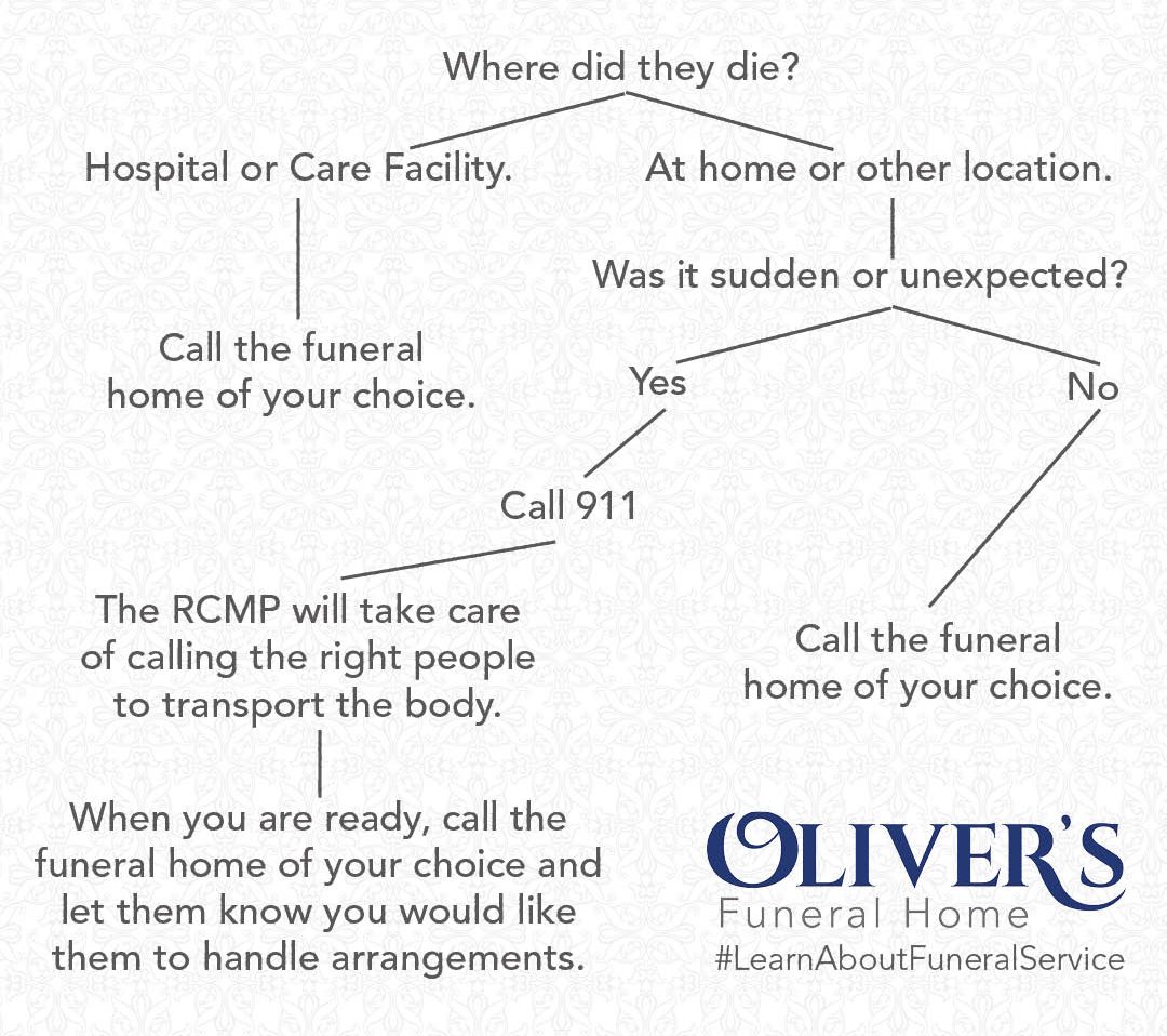 Infographic of who to call when someone passes away